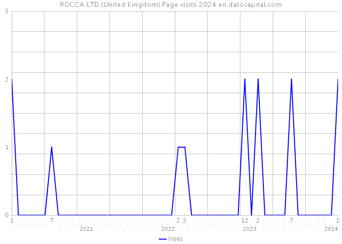 ROCCA LTD (United Kingdom) Page visits 2024 