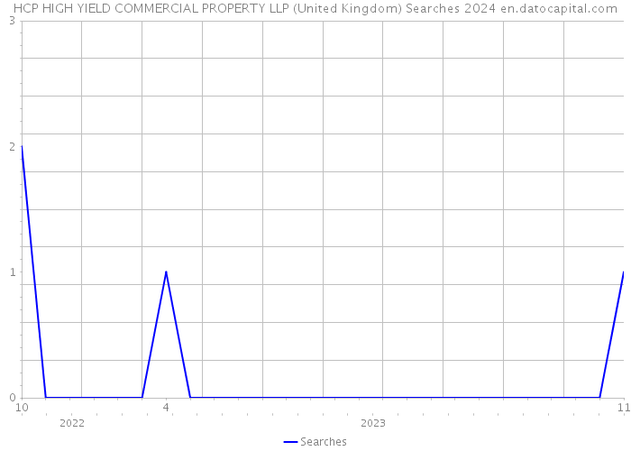 HCP HIGH YIELD COMMERCIAL PROPERTY LLP (United Kingdom) Searches 2024 