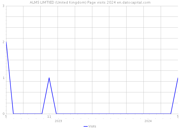 ALMS LIMTIED (United Kingdom) Page visits 2024 