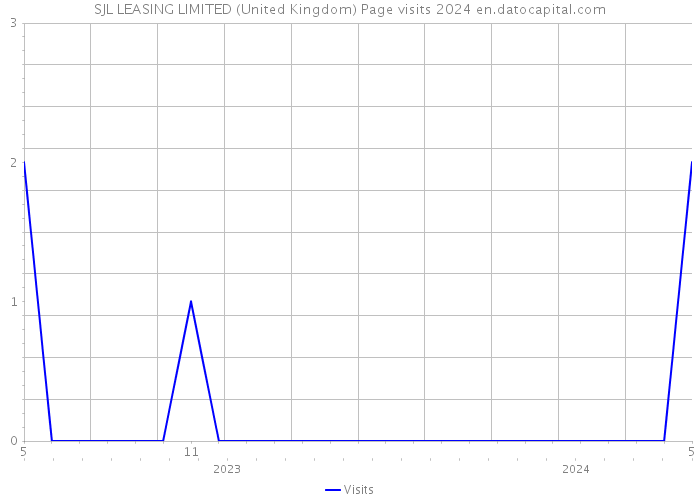 SJL LEASING LIMITED (United Kingdom) Page visits 2024 