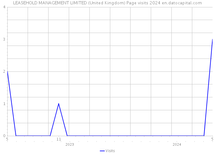 LEASEHOLD MANAGEMENT LIMITED (United Kingdom) Page visits 2024 
