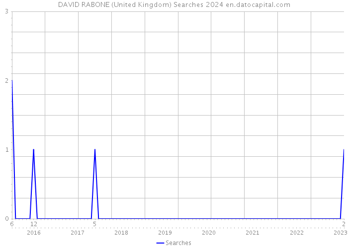 DAVID RABONE (United Kingdom) Searches 2024 