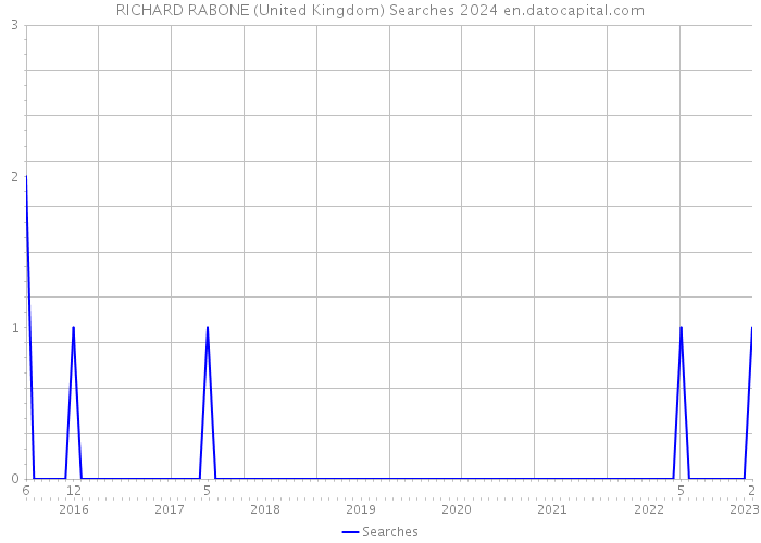 RICHARD RABONE (United Kingdom) Searches 2024 