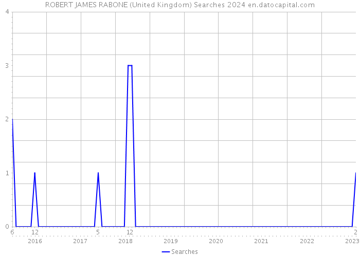 ROBERT JAMES RABONE (United Kingdom) Searches 2024 