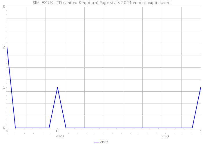 SIMLEX UK LTD (United Kingdom) Page visits 2024 