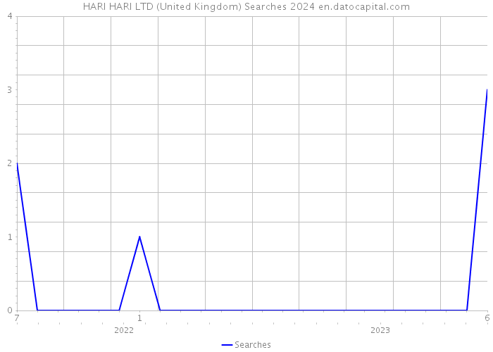 HARI HARI LTD (United Kingdom) Searches 2024 
