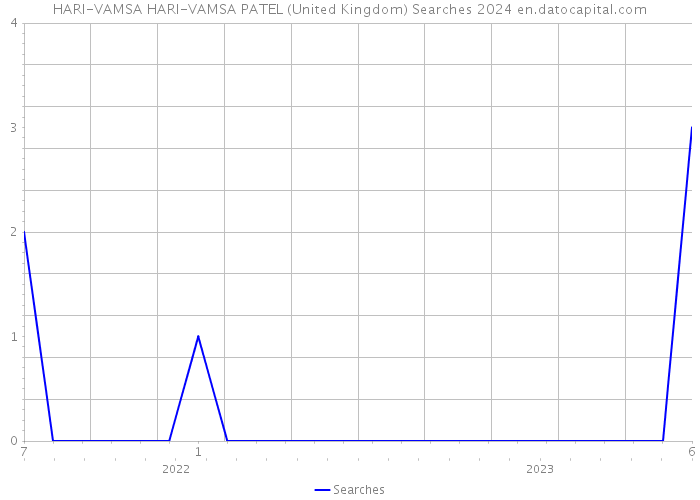 HARI-VAMSA HARI-VAMSA PATEL (United Kingdom) Searches 2024 