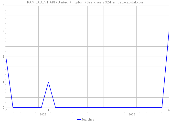 RAMILABEN HARI (United Kingdom) Searches 2024 