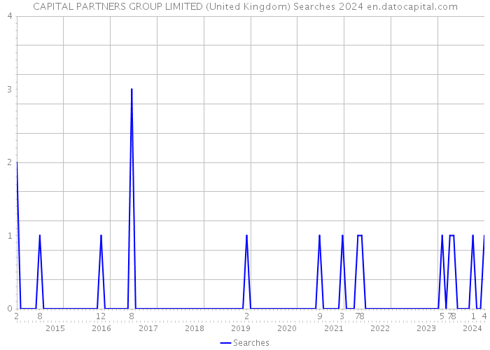 CAPITAL PARTNERS GROUP LIMITED (United Kingdom) Searches 2024 