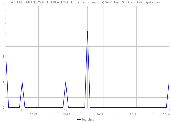 CAPITAL PARTNERS NETHERLANDS LTD (United Kingdom) Searches 2024 