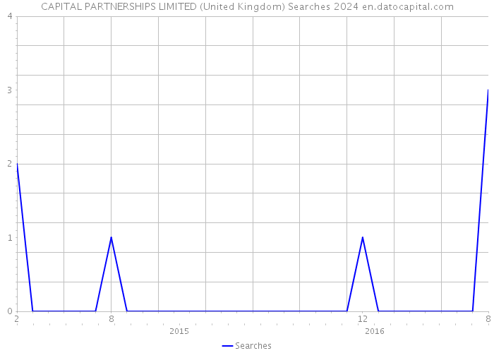 CAPITAL PARTNERSHIPS LIMITED (United Kingdom) Searches 2024 