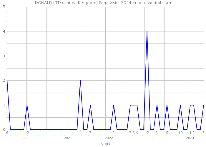 DONALD LTD (United Kingdom) Page visits 2024 