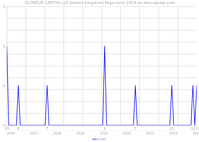OLYMPUS CAPITAL LLP (United Kingdom) Page visits 2024 