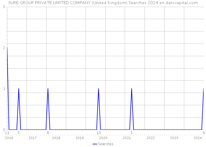 SURE GROUP PRIVATE LIMITED COMPANY (United Kingdom) Searches 2024 
