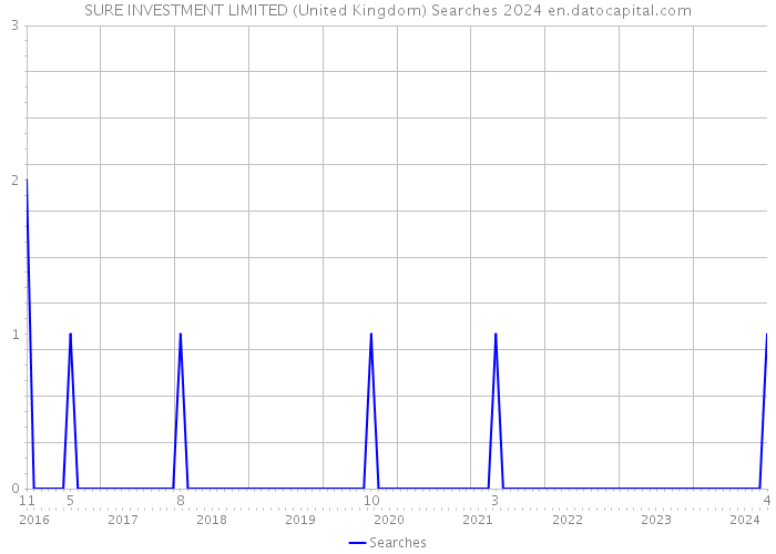 SURE INVESTMENT LIMITED (United Kingdom) Searches 2024 