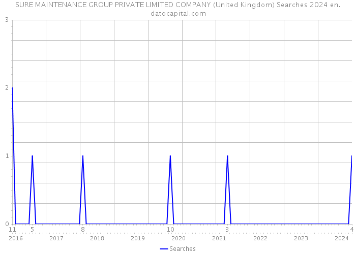 SURE MAINTENANCE GROUP PRIVATE LIMITED COMPANY (United Kingdom) Searches 2024 