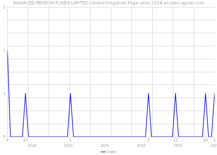 MANAGED PENSION FUNDS LIMITED (United Kingdom) Page visits 2024 