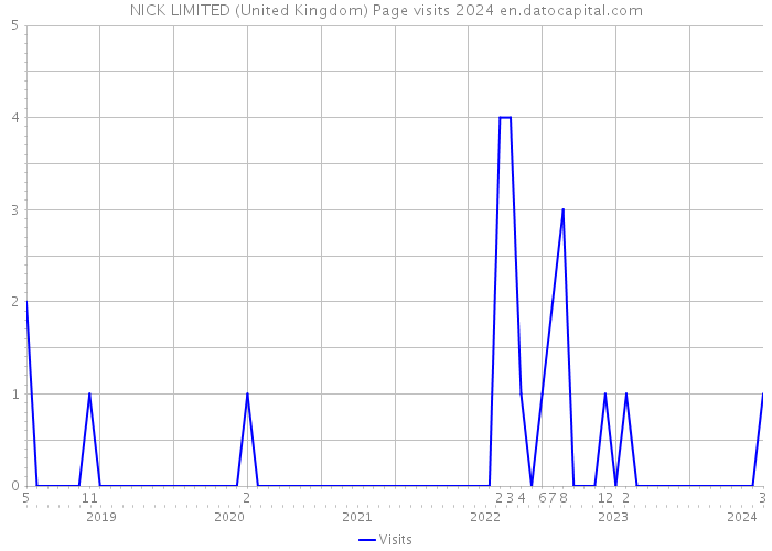 NICK LIMITED (United Kingdom) Page visits 2024 
