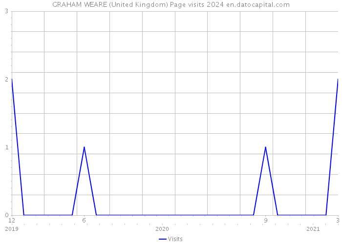 GRAHAM WEARE (United Kingdom) Page visits 2024 