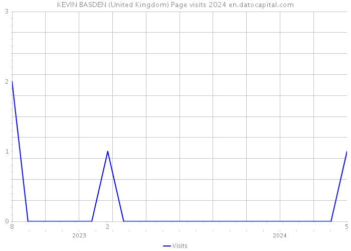 KEVIN BASDEN (United Kingdom) Page visits 2024 
