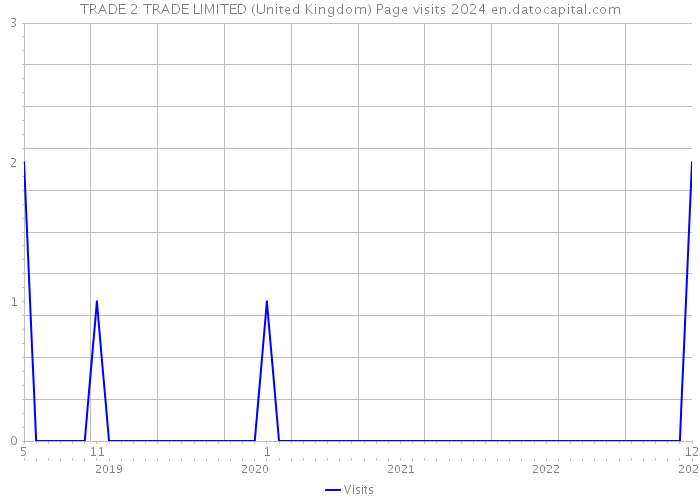 TRADE 2 TRADE LIMITED (United Kingdom) Page visits 2024 