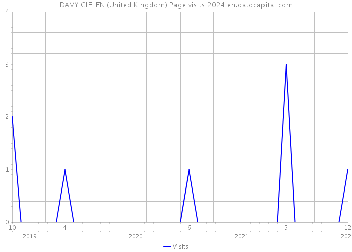 DAVY GIELEN (United Kingdom) Page visits 2024 