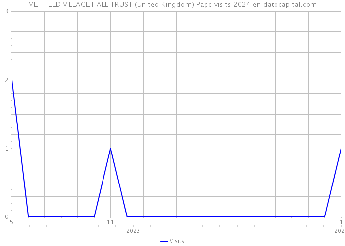 METFIELD VILLAGE HALL TRUST (United Kingdom) Page visits 2024 