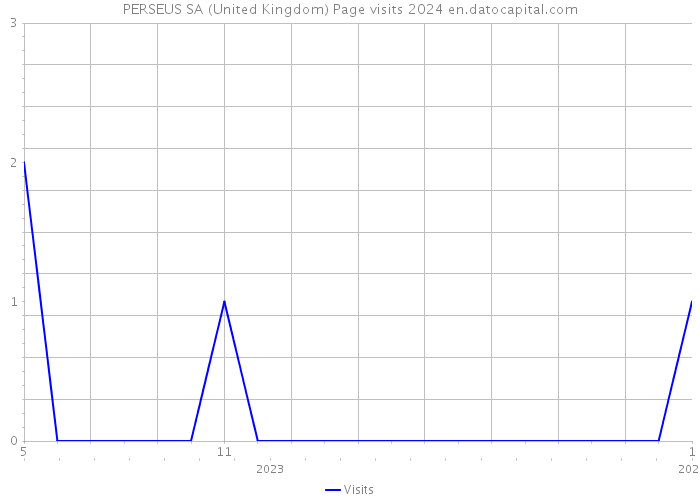 PERSEUS SA (United Kingdom) Page visits 2024 