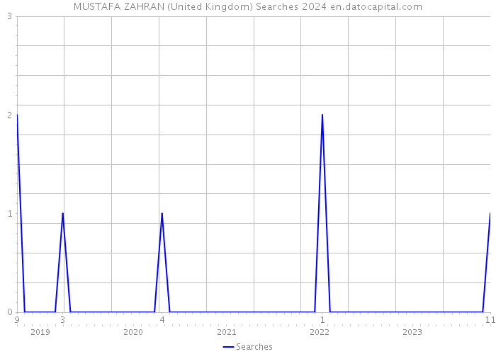 MUSTAFA ZAHRAN (United Kingdom) Searches 2024 