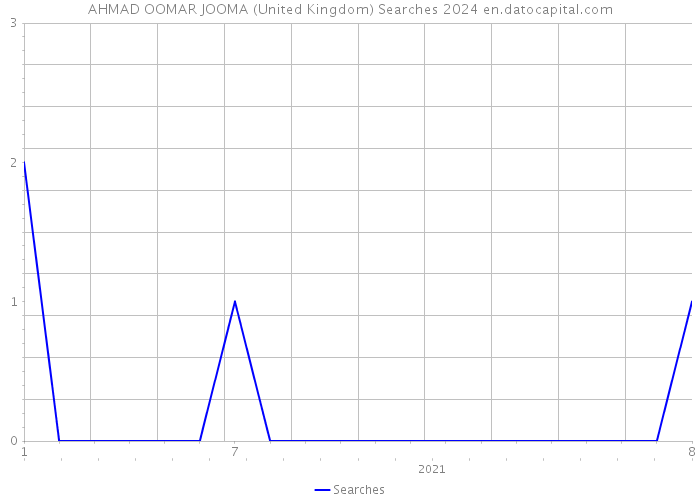 AHMAD OOMAR JOOMA (United Kingdom) Searches 2024 