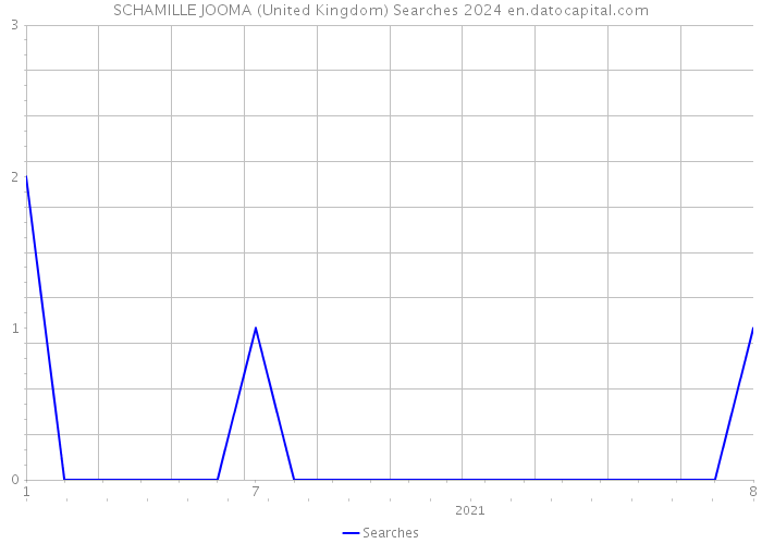 SCHAMILLE JOOMA (United Kingdom) Searches 2024 