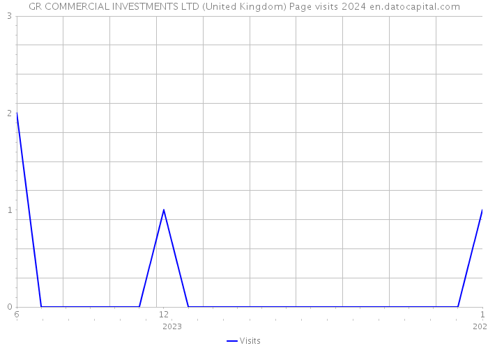 GR COMMERCIAL INVESTMENTS LTD (United Kingdom) Page visits 2024 