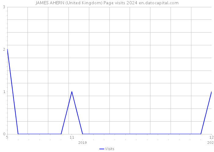 JAMES AHERN (United Kingdom) Page visits 2024 