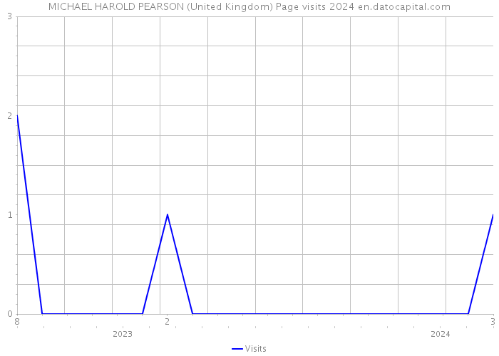 MICHAEL HAROLD PEARSON (United Kingdom) Page visits 2024 