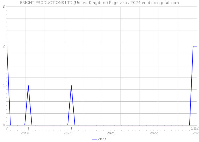 BRIGHT PRODUCTIONS LTD (United Kingdom) Page visits 2024 