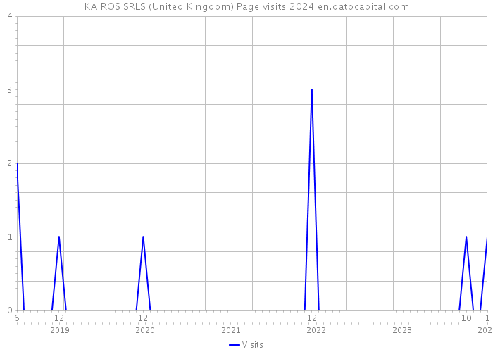 KAIROS SRLS (United Kingdom) Page visits 2024 