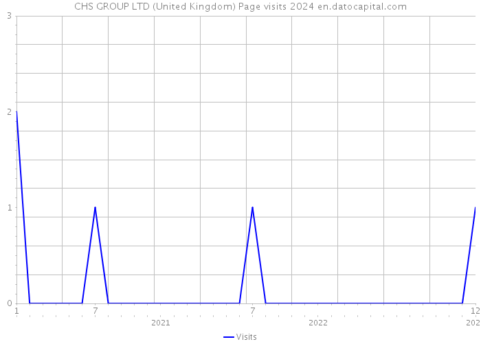 CHS GROUP LTD (United Kingdom) Page visits 2024 