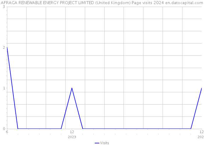 AFRAGA RENEWABLE ENERGY PROJECT LIMITED (United Kingdom) Page visits 2024 