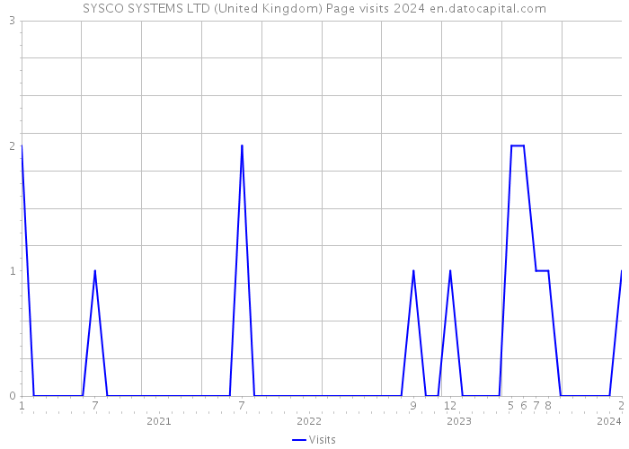 SYSCO SYSTEMS LTD (United Kingdom) Page visits 2024 