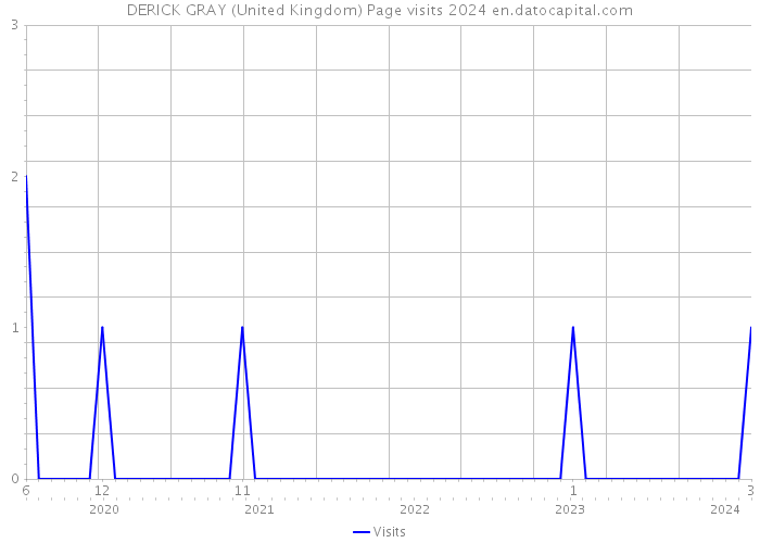 DERICK GRAY (United Kingdom) Page visits 2024 