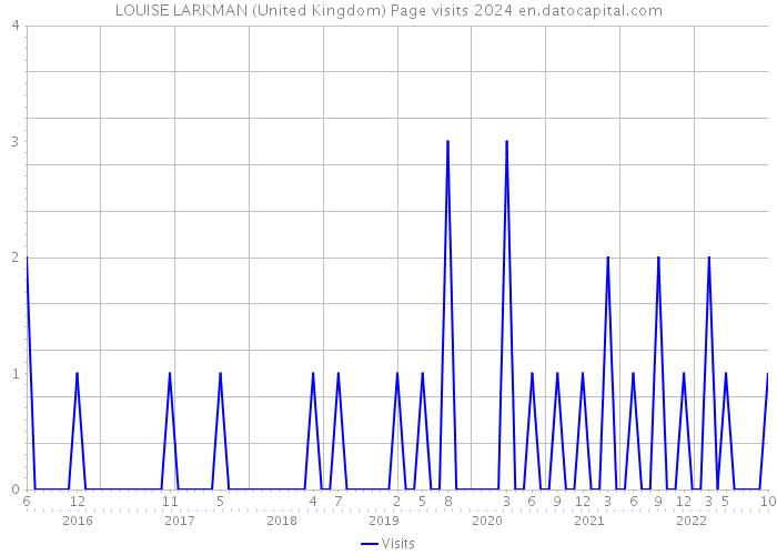 LOUISE LARKMAN (United Kingdom) Page visits 2024 