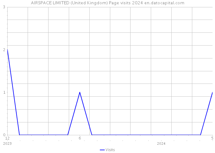 AIRSPACE LIMITED (United Kingdom) Page visits 2024 