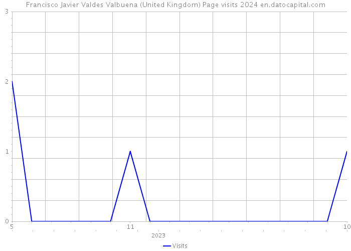 Francisco Javier Valdes Valbuena (United Kingdom) Page visits 2024 