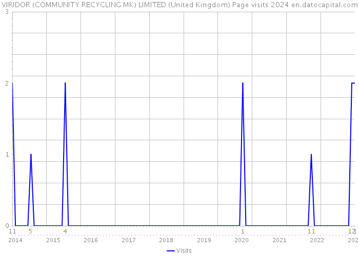 VIRIDOR (COMMUNITY RECYCLING MK) LIMITED (United Kingdom) Page visits 2024 