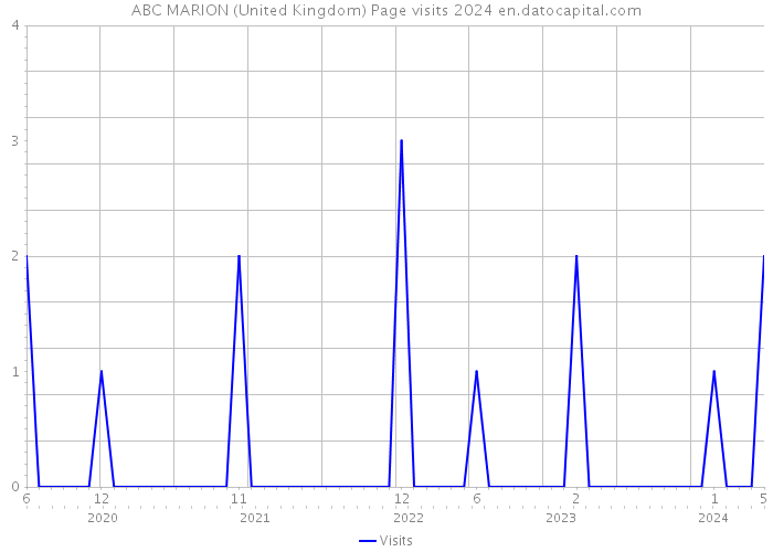 ABC MARION (United Kingdom) Page visits 2024 