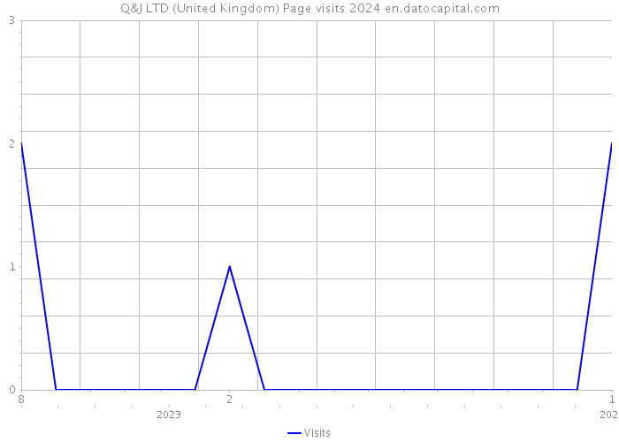 Q&J LTD (United Kingdom) Page visits 2024 