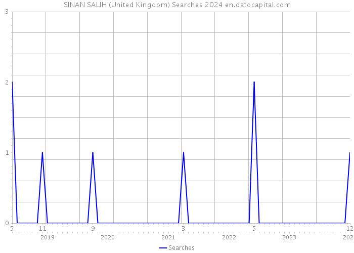 SINAN SALIH (United Kingdom) Searches 2024 