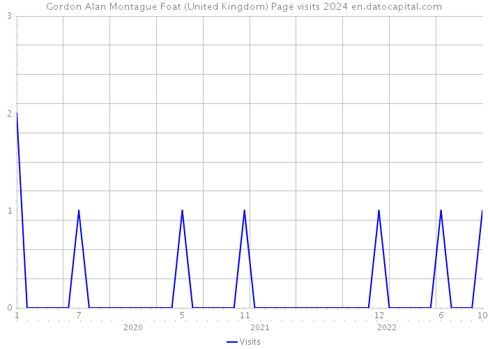 Gordon Alan Montague Foat (United Kingdom) Page visits 2024 