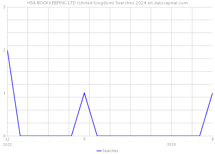HSA BOOKKEEPING LTD (United Kingdom) Searches 2024 