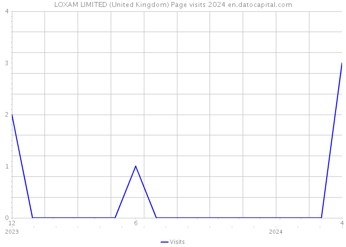 LOXAM LIMITED (United Kingdom) Page visits 2024 